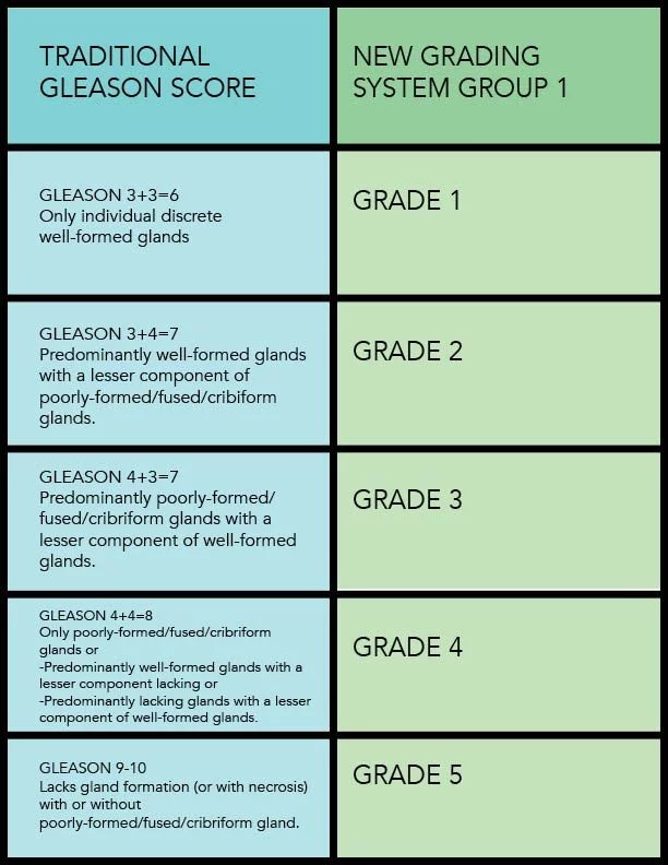 Gleason score versus Grade Group, beiden geven de agressiviteit van prostaatkanker aan.