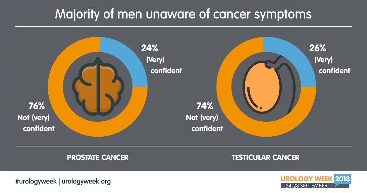 Sympromen prostaatkanker, wat weten mannen UrologyWeek 2018