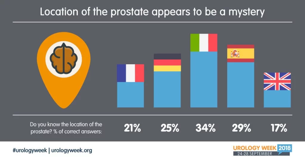 Weet u waar de prostaat zit Urology Week 2018
