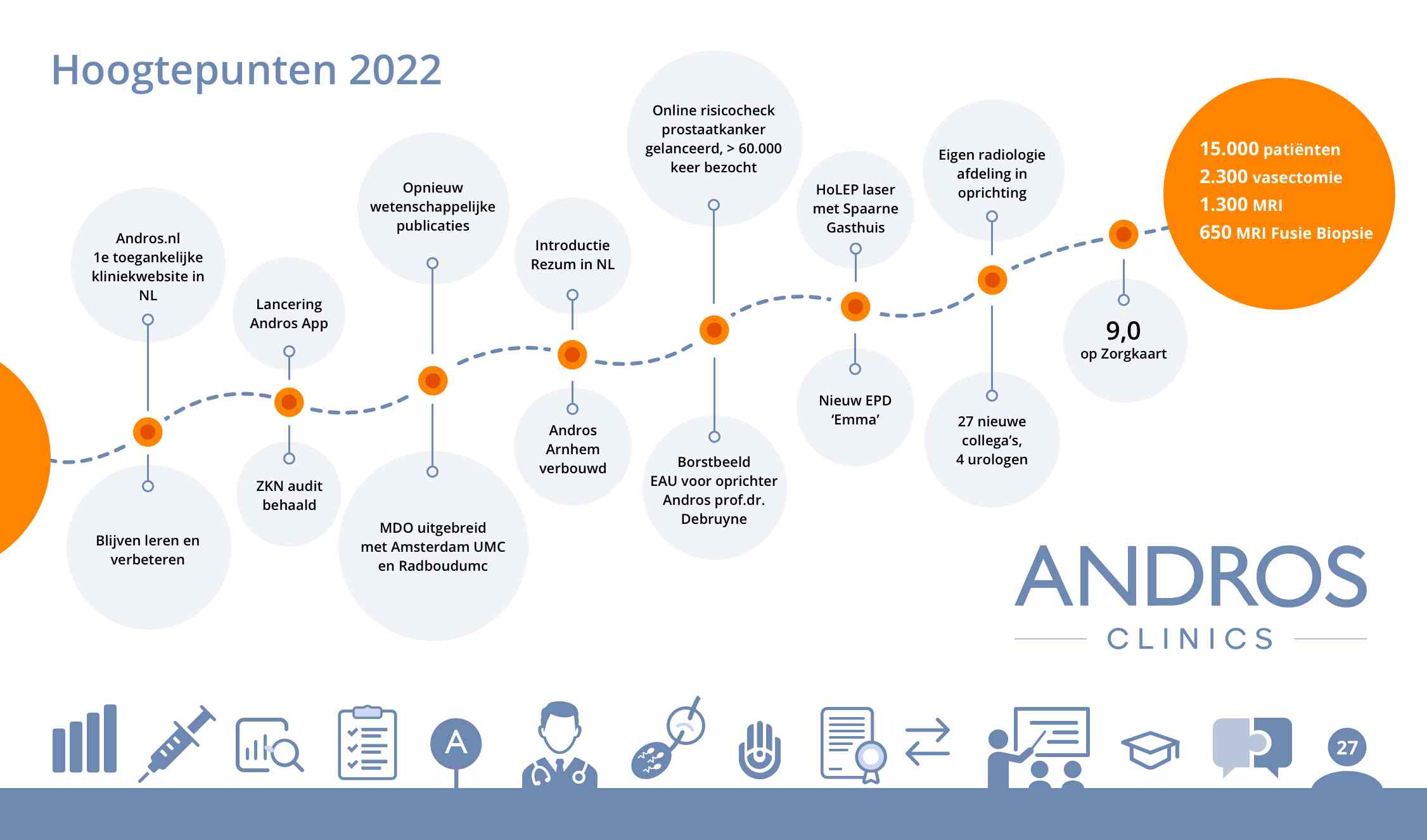 Hoogtepunten in 2022 in het jaaroverzicht van Andros Clinics