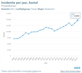 Grafiek toont 14.649 prostaatkanker patiënten in 2022 en toont stijgend aantal nieuwe patiënten in afgelopen jaren.