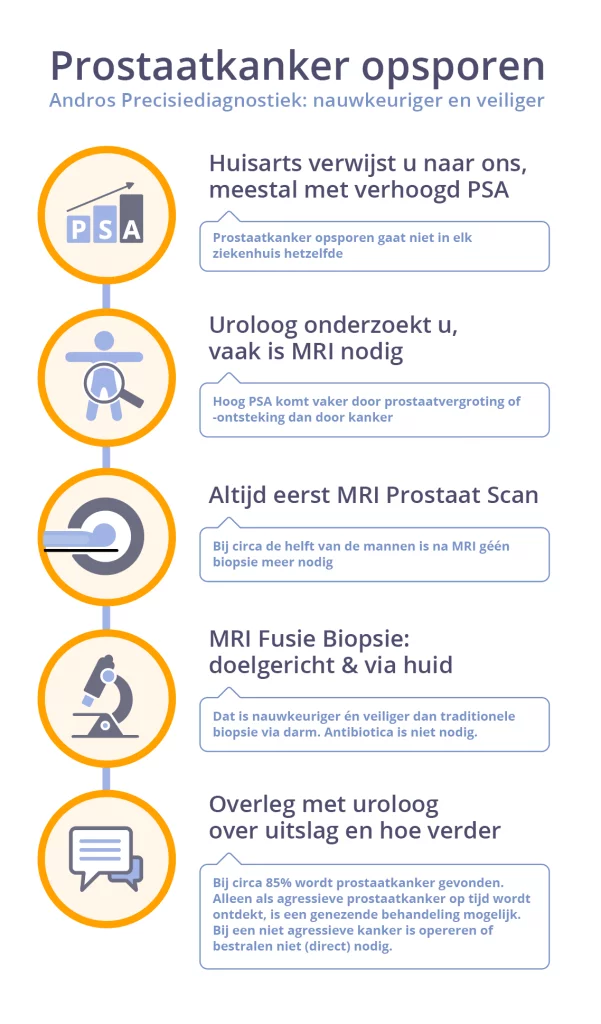 PSA Waarde te hoog, met MRI en MRI Fusie Biopsie wordt u verder onderzocht
