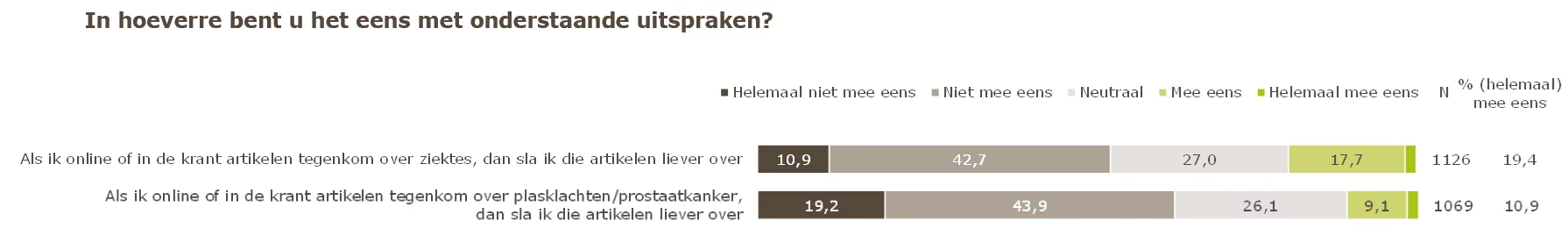 hoe graag lezen mannen over ziektes of over prostaat zorgen klachten plasproblemen staat in deze grafiek