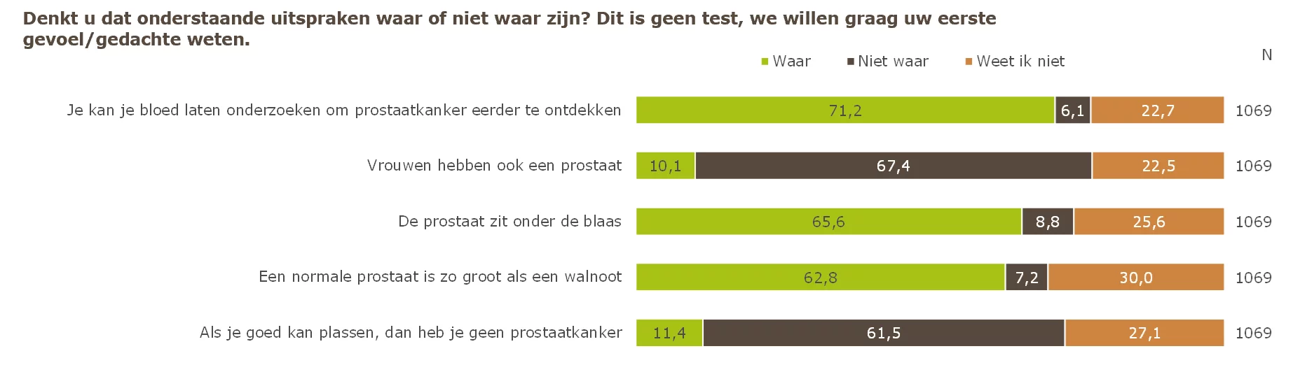 wat weten mannen over hun prostaat staat in deze grafiek