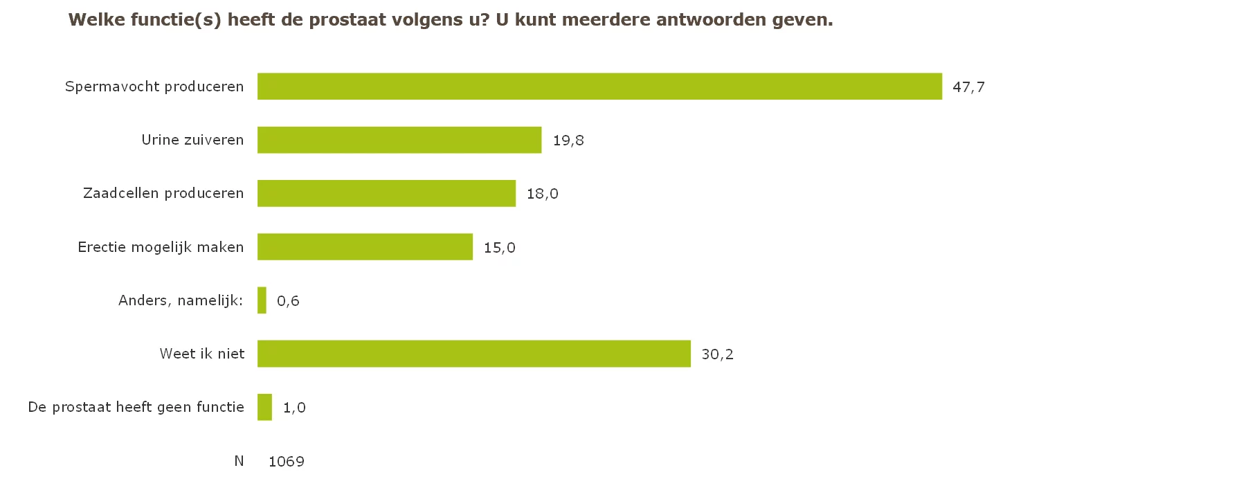 Wat denken mannen dat de prostaat doet, dat staat in deze grafiek
