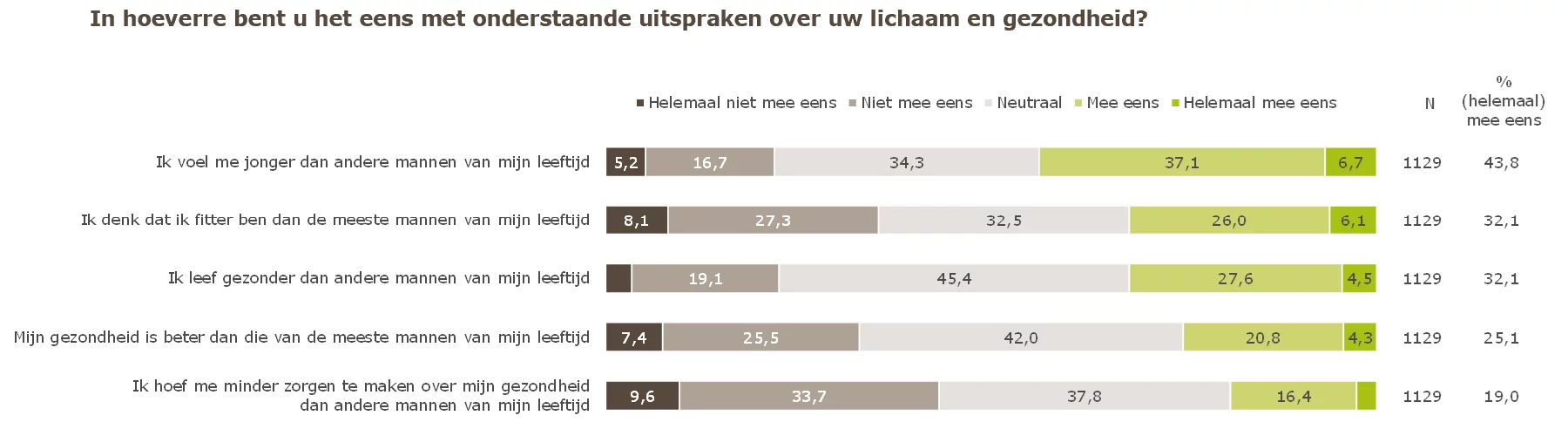 Ik voel me jonger dan andere mannen van mijn leeftijd zegt 44%. Ik denk dat ik fitter ben dan de meeste mannen van mijn leeftijd zegt 32%. ik leef gezonder dan andere mannen van mijn leeftijd zegt 32%. mijn gezondheid is beter dan die van de meeste mannen van mijn leeftijd zegt 25%. ik hoef me minder zorgen te maken over mijn gezondheid dan andere mannen van mijn leeftijd zegt 19%