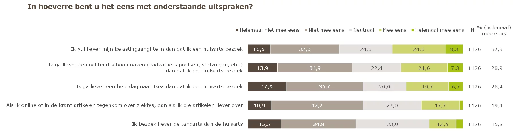 Ik vul liever mijn belastingaangifte in dan dat ik de huisarts bezoek zegt 33%. Ik ga liever een ochtend schoonmaken dan dat ik in huisartsbezoek zeg 29%. Ik ga liever een hele dag naar ikea dan dat ik een huisarts bezoek zegt 26%. Als ik online of In de krant artikelen tegenkom over ziektes dan sla ik die artikelen liever over zegt 19%. ik bezoek liever de tandarts dan de huisarts zegt 16%.