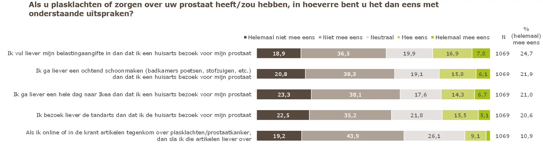 Hoe erg vinden mannen het om met plasklachten of zorgen over de prostaat naar de huisarts te gaan? Ik vul liever mijn belastingaangifte in dan dat ik een huisarts bezoek voor mijn prostaat zegt 25%. Ik ga liever een ochtend schoonmaken dan dat ik een huisartsbezoek voor mijn prostaat zegt 22%. Ik ga liever een hele dag naar ikea dan dat ik een huisartsbezoek voor mijn prostaat zegt 21%. ik bezoek liever de tandarts dan dat ik de huisarts bezoek voor mijn prostaat zegt 21%. Als ik online of In de krant artikelen tegenkom over plasklachten of prostaatkanker dan sla ik liever over zegt 11%.