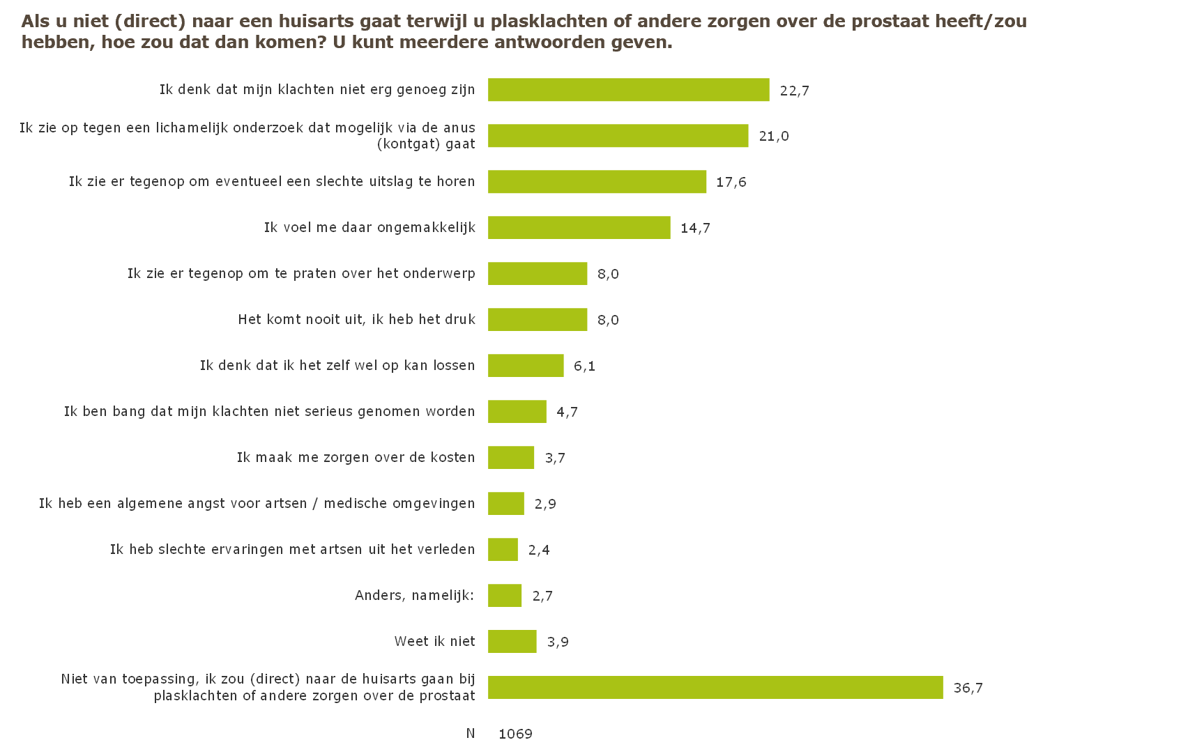Waarom stellen mannen hun huisartsbezoek uit bij plasklachten of zorgen over de prostaat? Ik denk dat mijn klachten niet erg genoeg zijn zegt 23%. ik zie op tegen een lichamelijk onderzoek dat mogelijk via de anus gaat zegt 21%. ik zie er tegenop om eventueel een slechte uitslag te horen zegt 18%. ik voel me daar ongemakkelijk zegt 15%. ik zie er tegenop om te praten over het onderwerp zegt 8%. het komt nooit uit, ik heb het druk zegt 8%. Ik denk dat ik het zelf wel op kan lossen zeg 6%. Ik ben bang dat mijn klachten niet serieus genomen worden zegt 5%. ik maak me zorgen over de kosten zegt 4%. Ik heb een algemene angst voor artsen medische omgevingen zegt 3%. Ik heb slechte ervaringen met artsen uit het verleden zegt 2%. anders zegt 3%. weet ik niet zegt 4%.niet van toepassing ik zou direct naar de huisarts gaan bij plasklachten of andere zorgen over de prostaat zegt 37%.